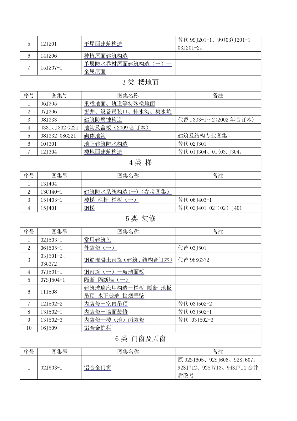 2017年现行工程建设国家有效标准图集清单_第2页