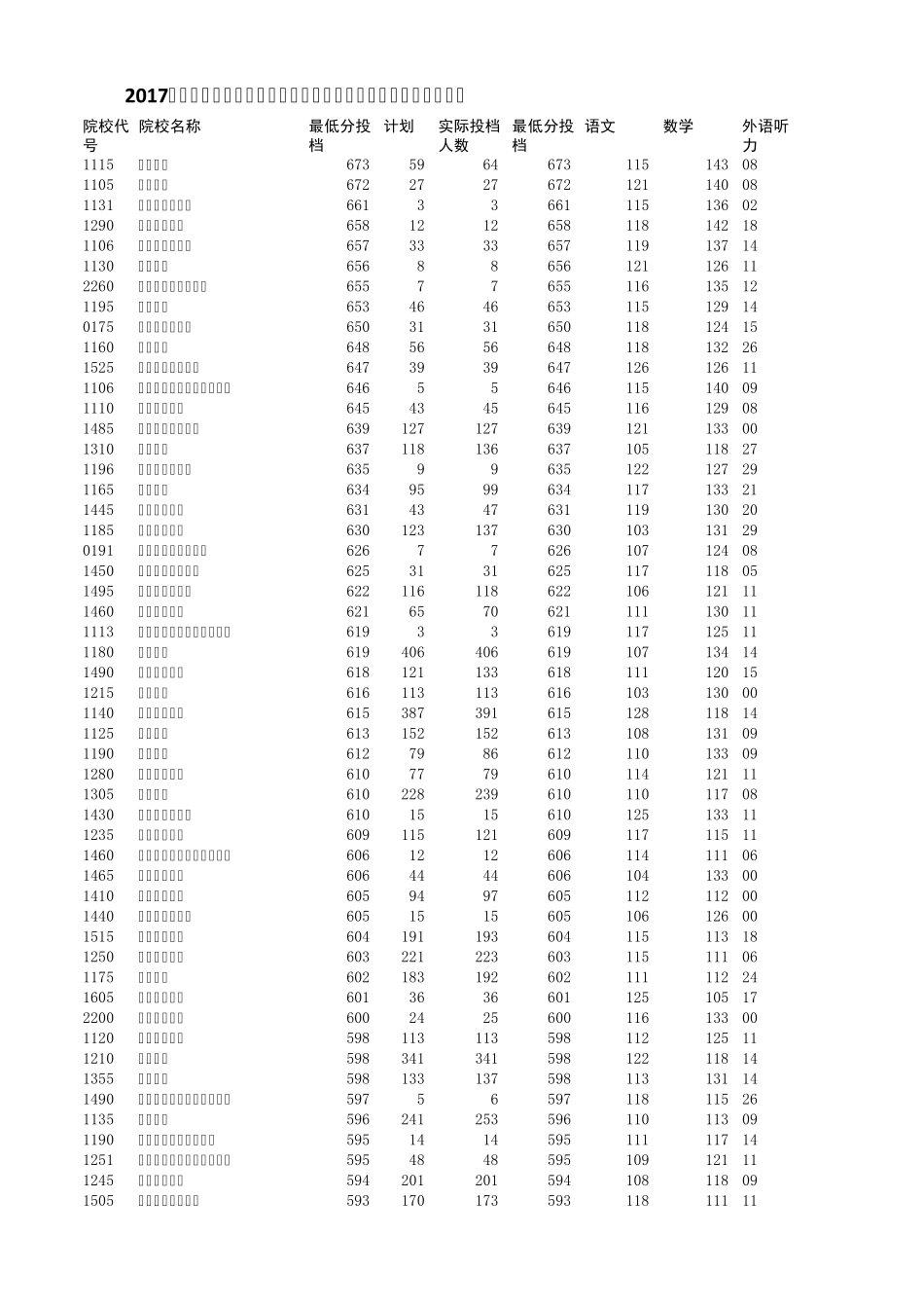 2017年省普通高校招生本科一批院校平行投档分数线(河南理科)_第1页