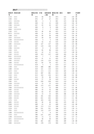 2017年省普通高校招生本科一批院校平行投档分数线(河南理科)
