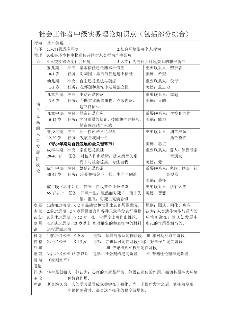 2017年社会工作中级实务理论知识点归纳_第1页