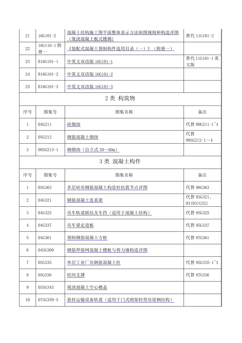 2017年结构专业图集汇总_第2页