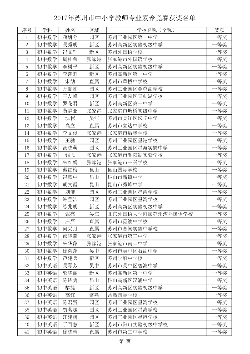 2017年苏州市中小学教师专业素养竞赛获奖情况_第1页