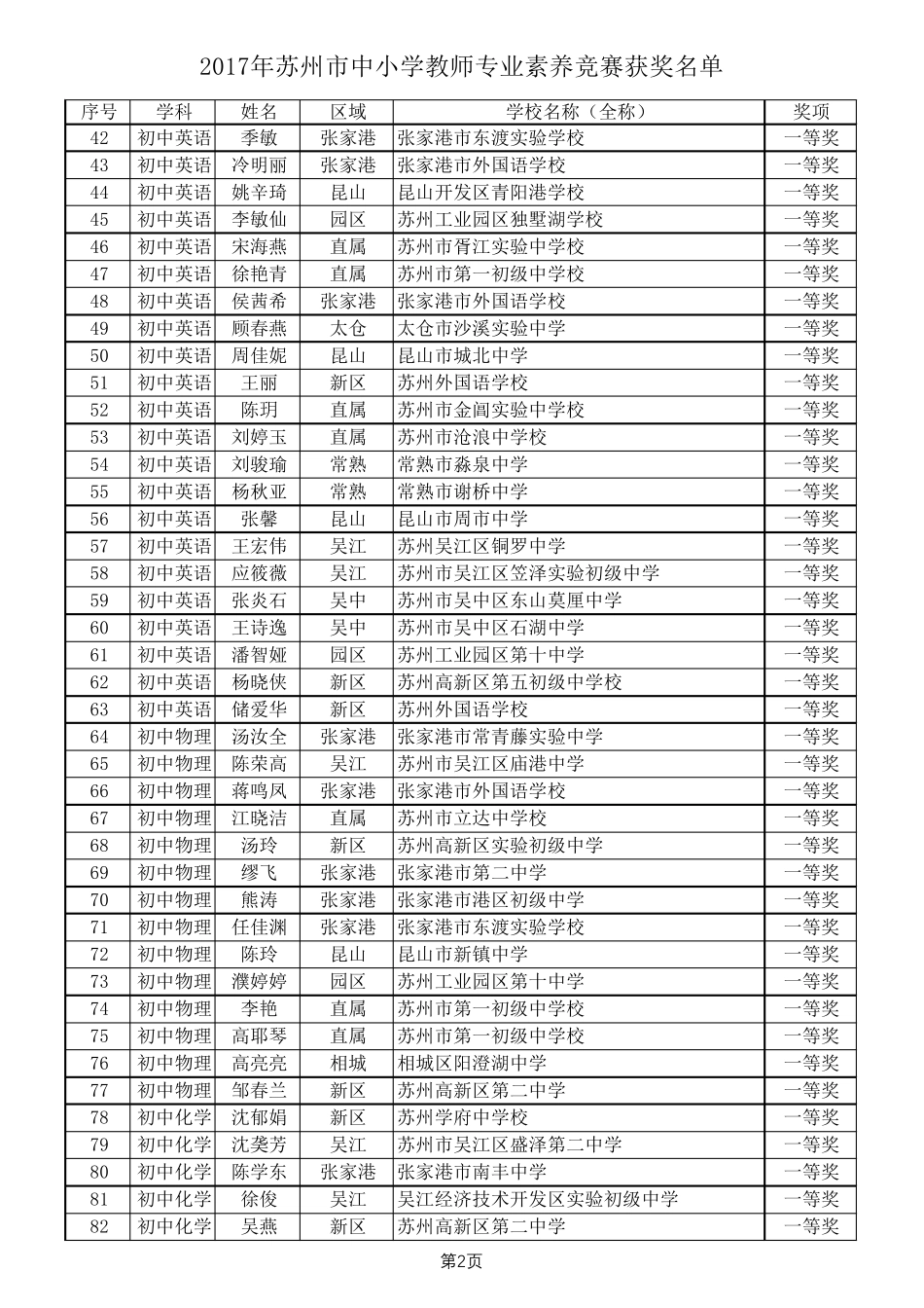 2017年苏州市中小学教师专业素养竞赛获奖情况_第2页