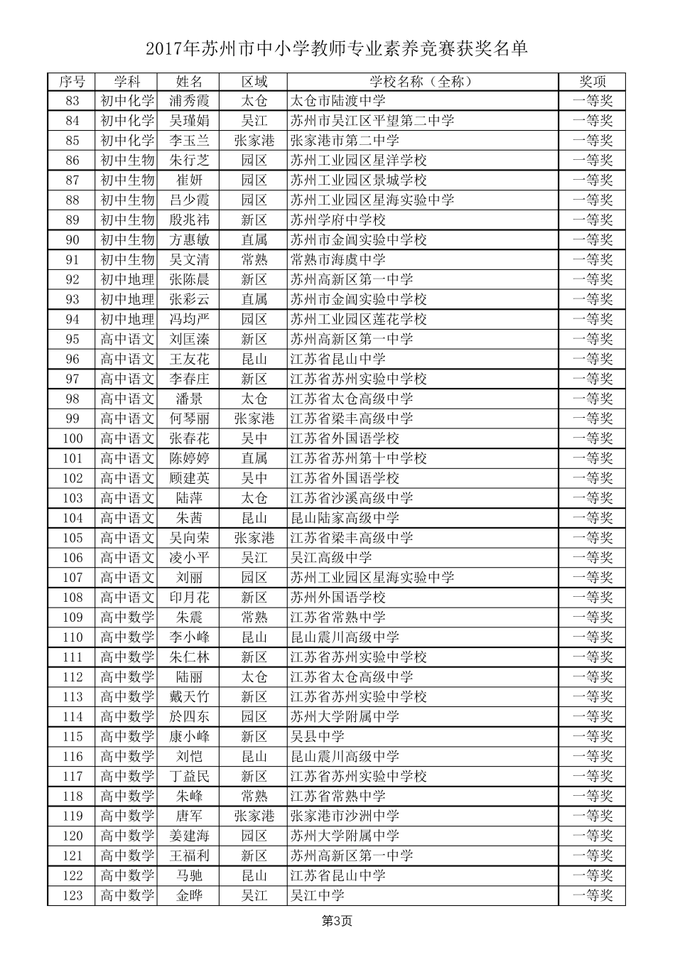 2017年苏州市中小学教师专业素养竞赛获奖情况_第3页