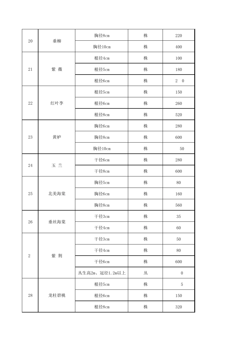 2017年苗木价格发布_第3页