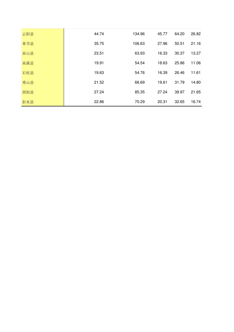 2017年重庆市各区县人口_第2页
