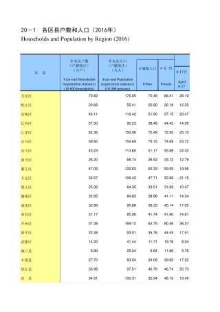 2017年重庆市各区县人口