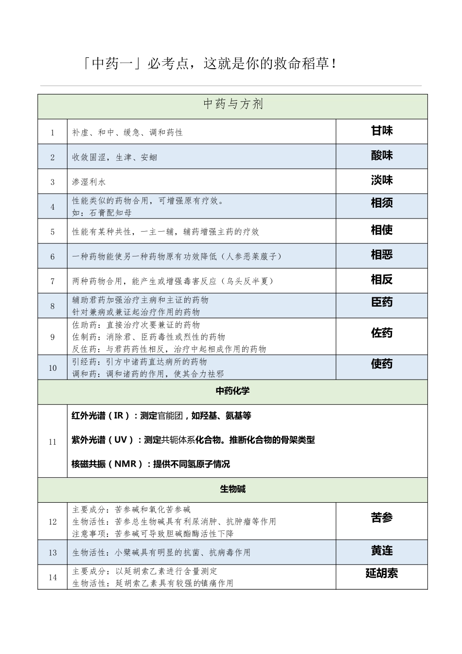 2017执业中药师中药一必考点表格背诵_第1页
