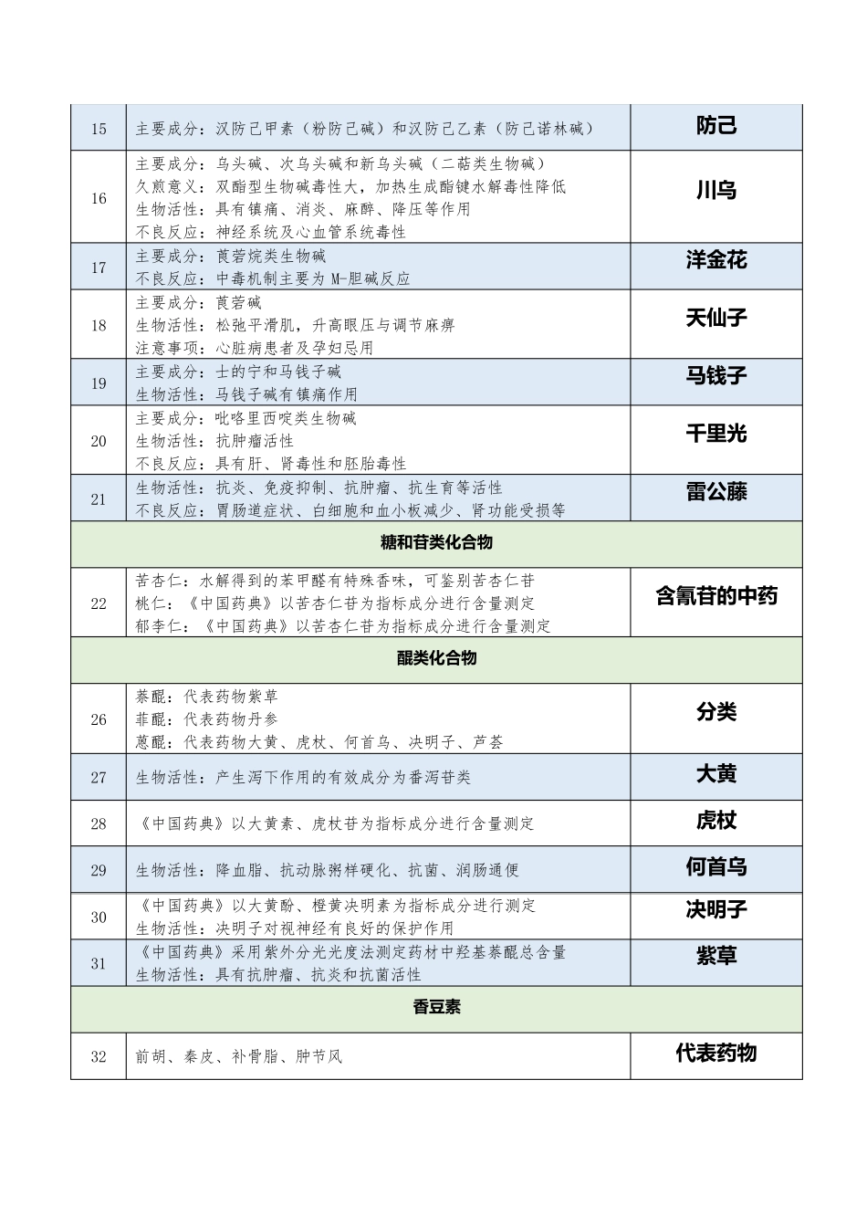 2017执业中药师中药一必考点表格背诵_第2页