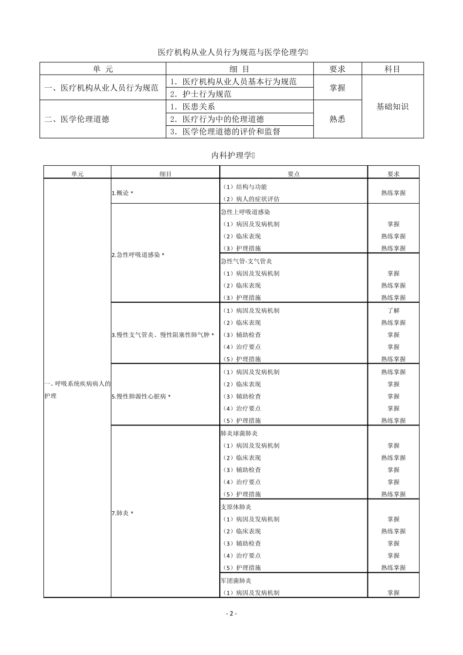 2017护理学(中级)(专业代码368)考试大纲_第2页