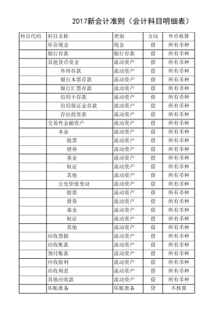 2017新会计准则会计科目明细表
