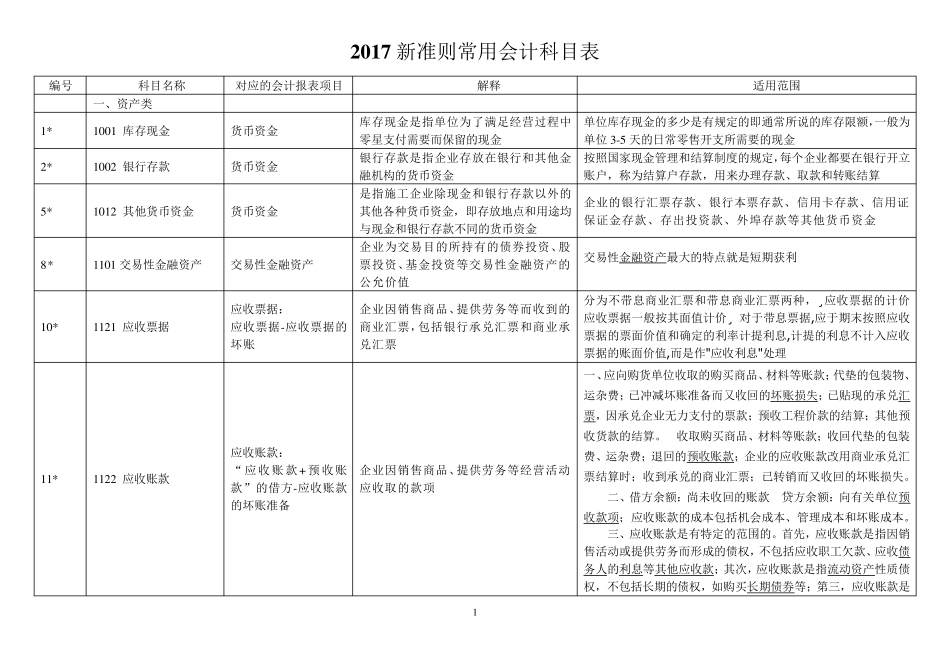 2017新准则常用会计科目_第1页