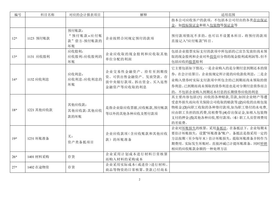 2017新准则常用会计科目_第2页