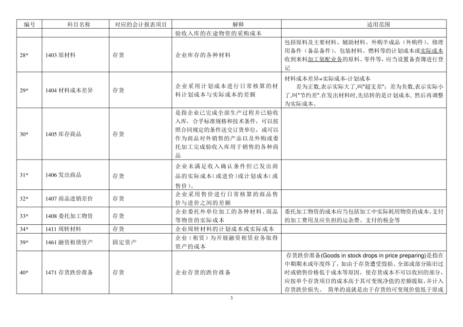 2017新准则常用会计科目_第3页