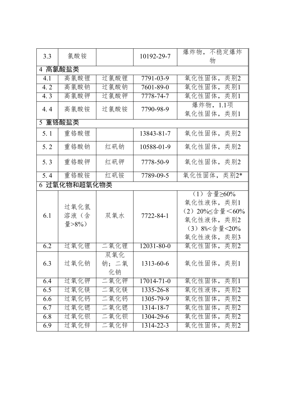 2017易制爆危险化学品目录_第2页