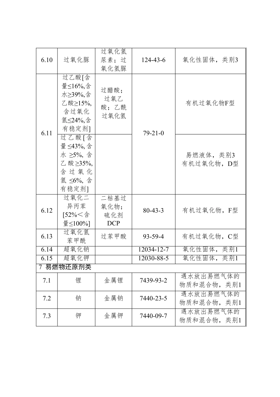 2017易制爆危险化学品目录_第3页