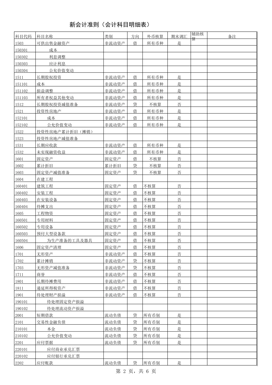 2017最新会计科目及代码表_第2页