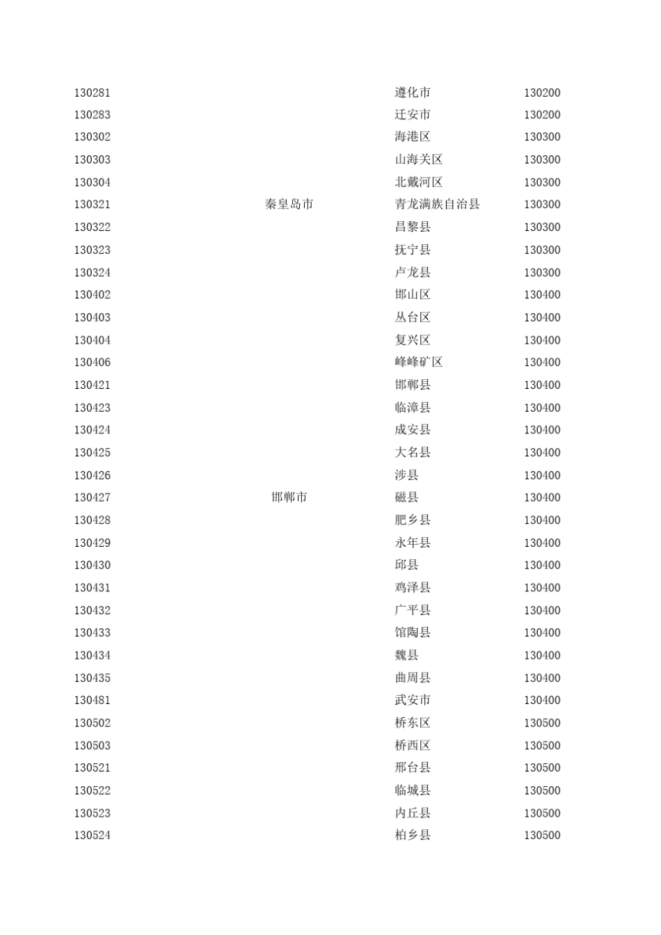 2017最新全国省市区(行政区划)一览表_第3页