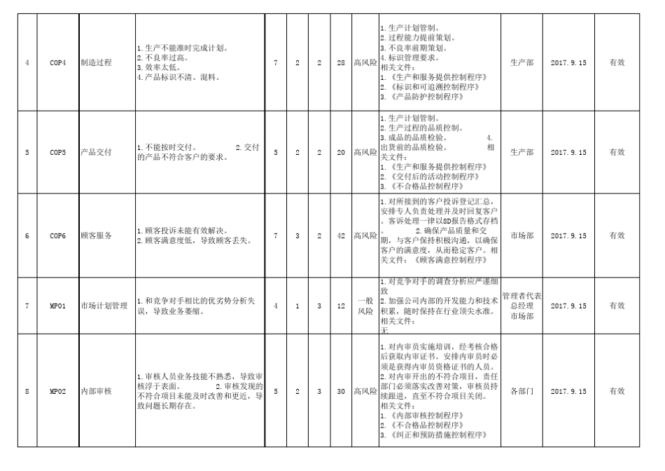 2017过程风险和机遇分析评价表_第2页