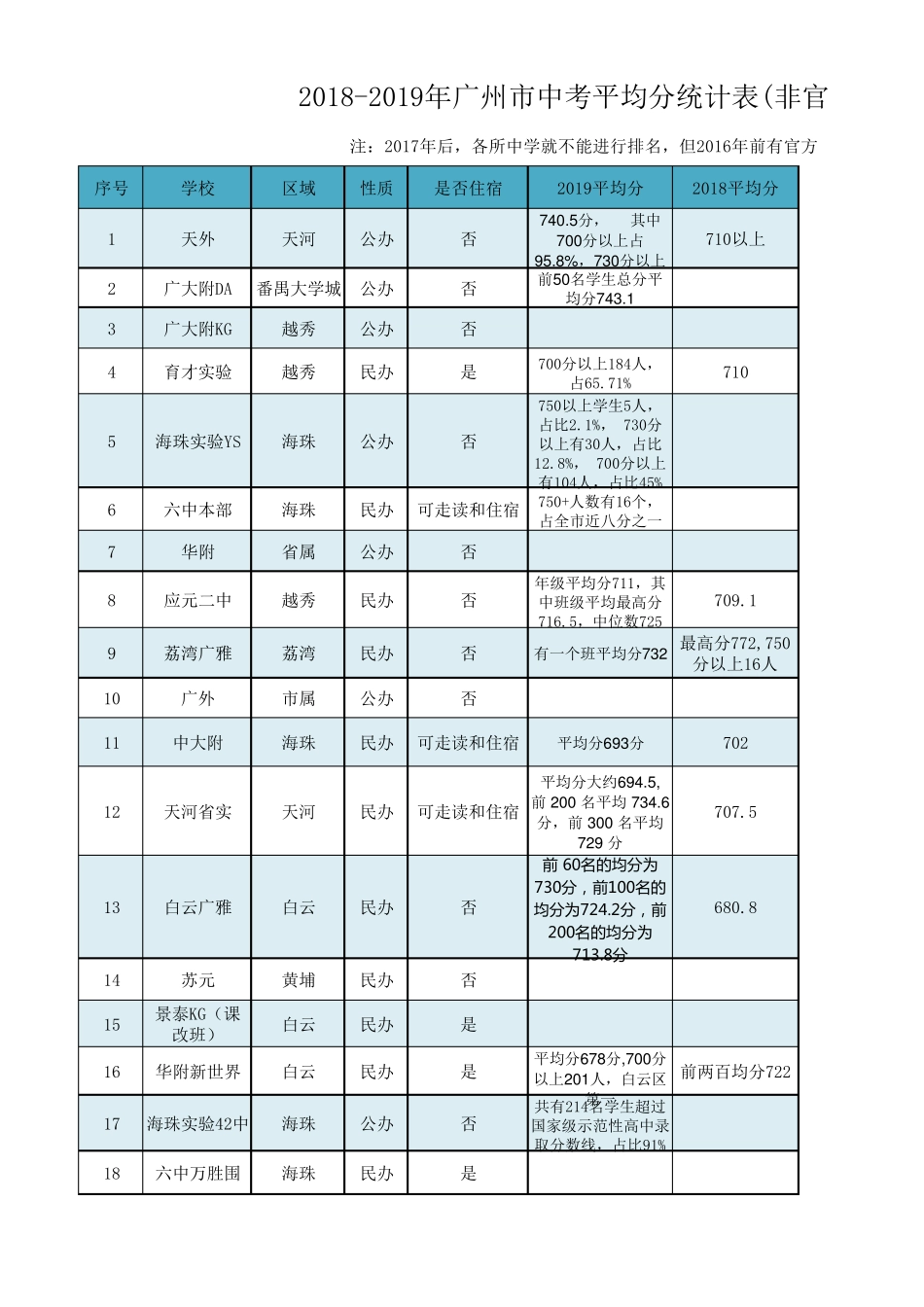 20182019年广州市中考各学校平均分统计表更新2019.8.29_第1页