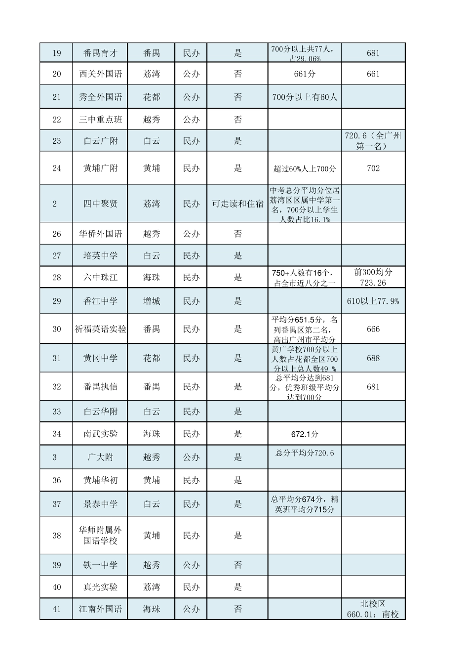 20182019年广州市中考各学校平均分统计表更新2019.8.29_第2页