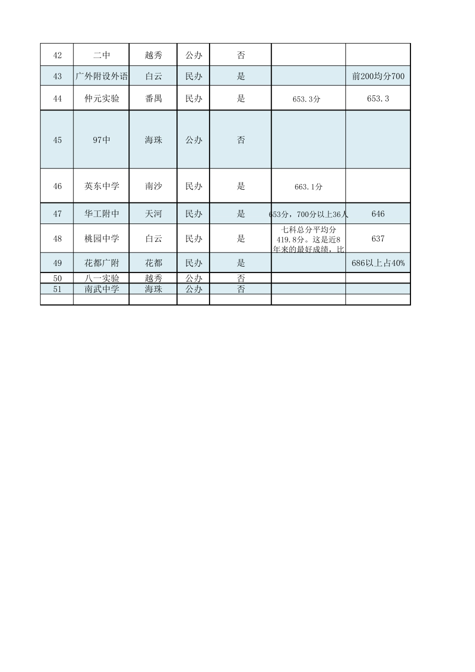 20182019年广州市中考各学校平均分统计表更新2019.8.29_第3页
