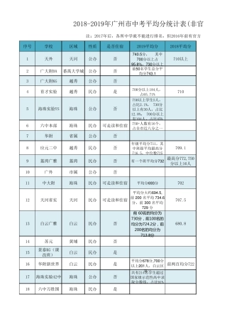 20182019年广州市中考各学校平均分统计表更新2019.8.29