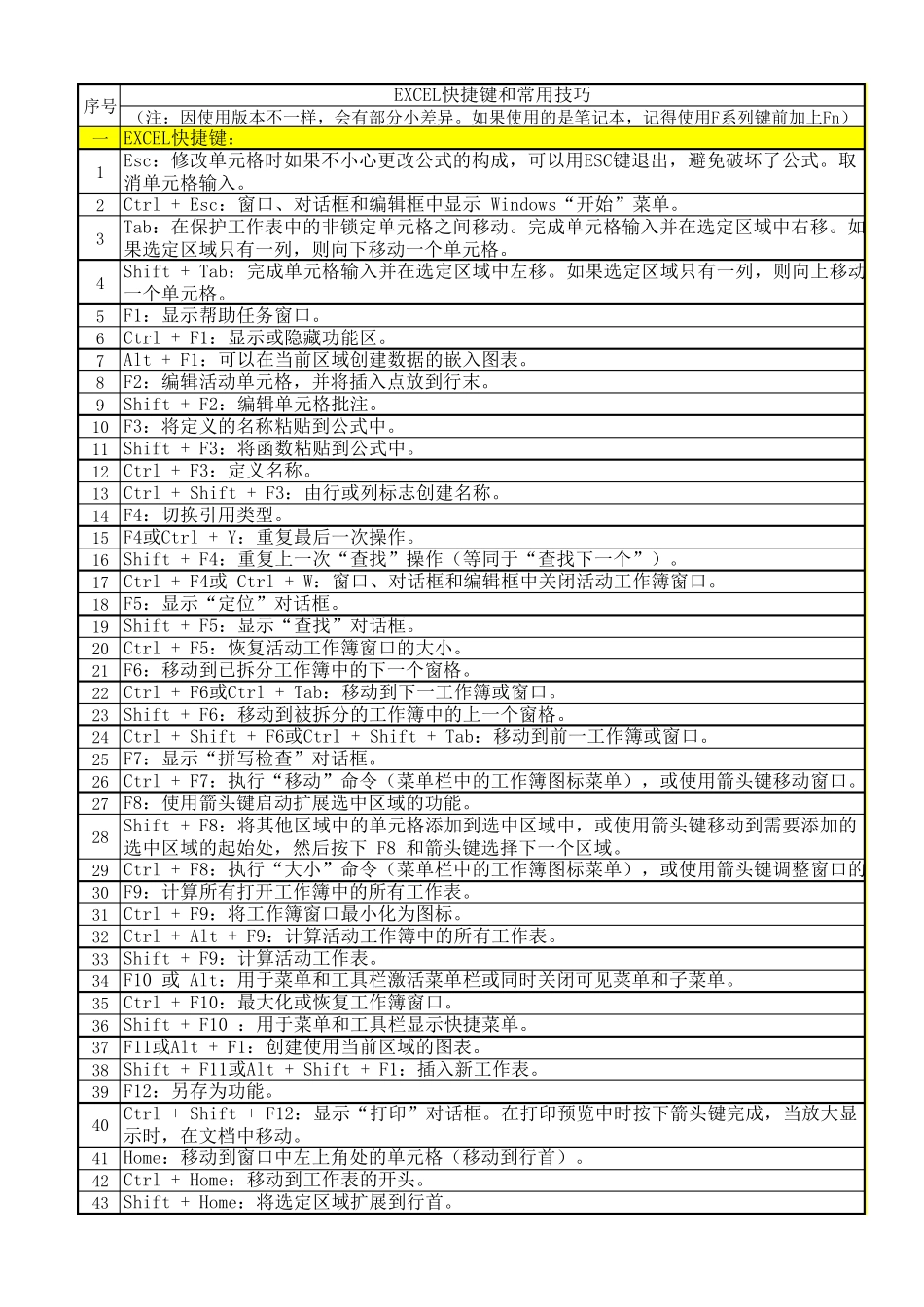 2018EXCEL快捷键和常用技巧(版本不同会有部分差异)_第1页