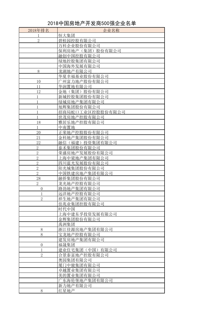 2018中国房地产500强企业_第1页