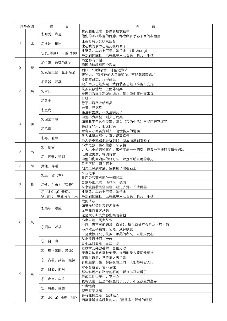 2018中考150文言实词改进版(含例句译文)_第1页