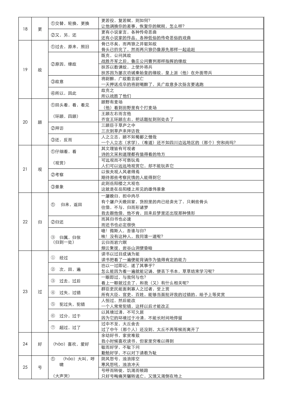 2018中考150文言实词改进版(含例句译文)_第3页