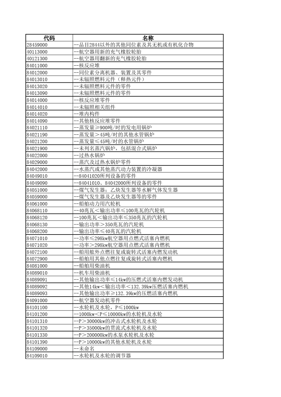 2018中美贸易战美对中第一阶段加征关税清单_第1页