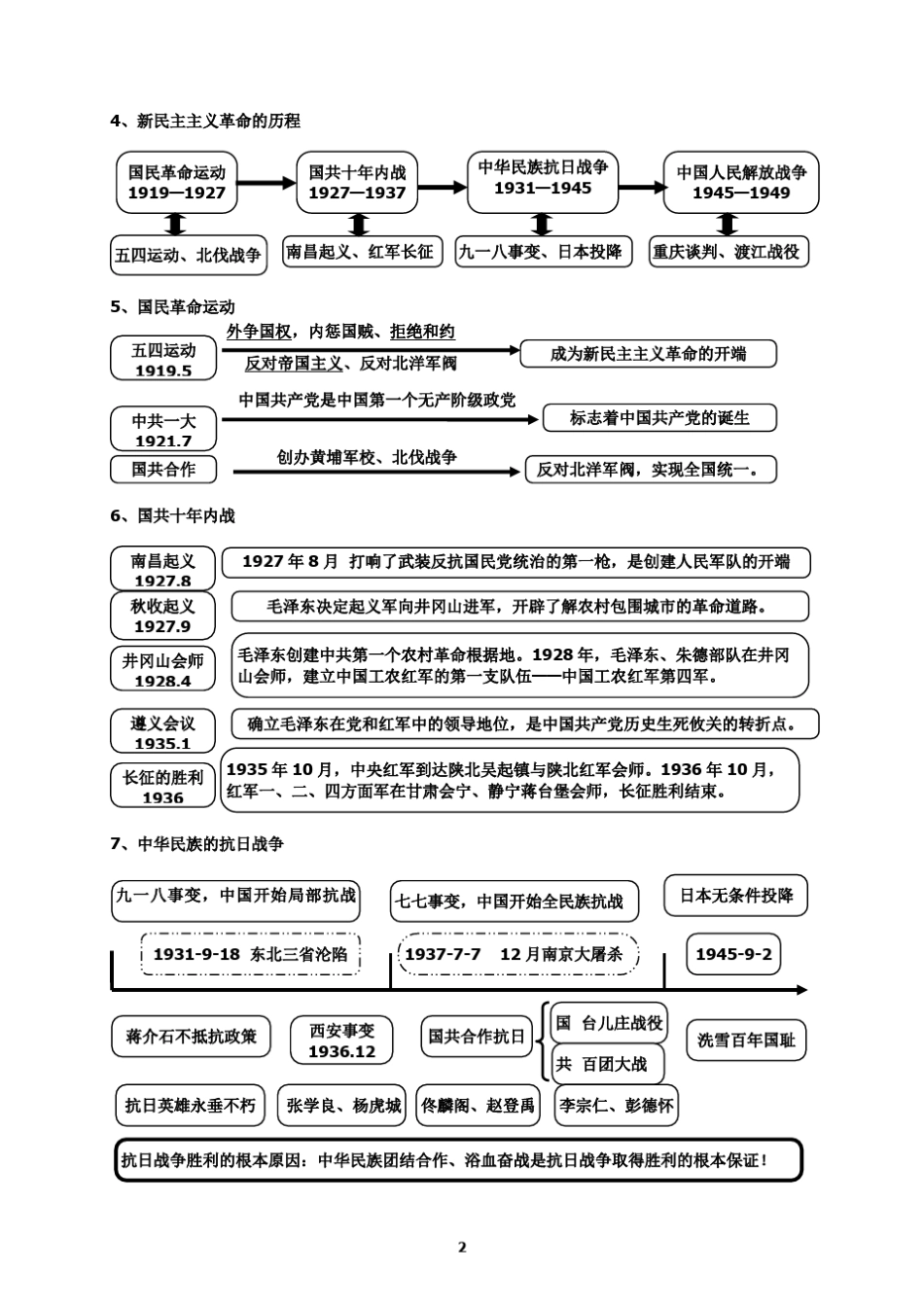 2018中考近代历史思维导图_第2页