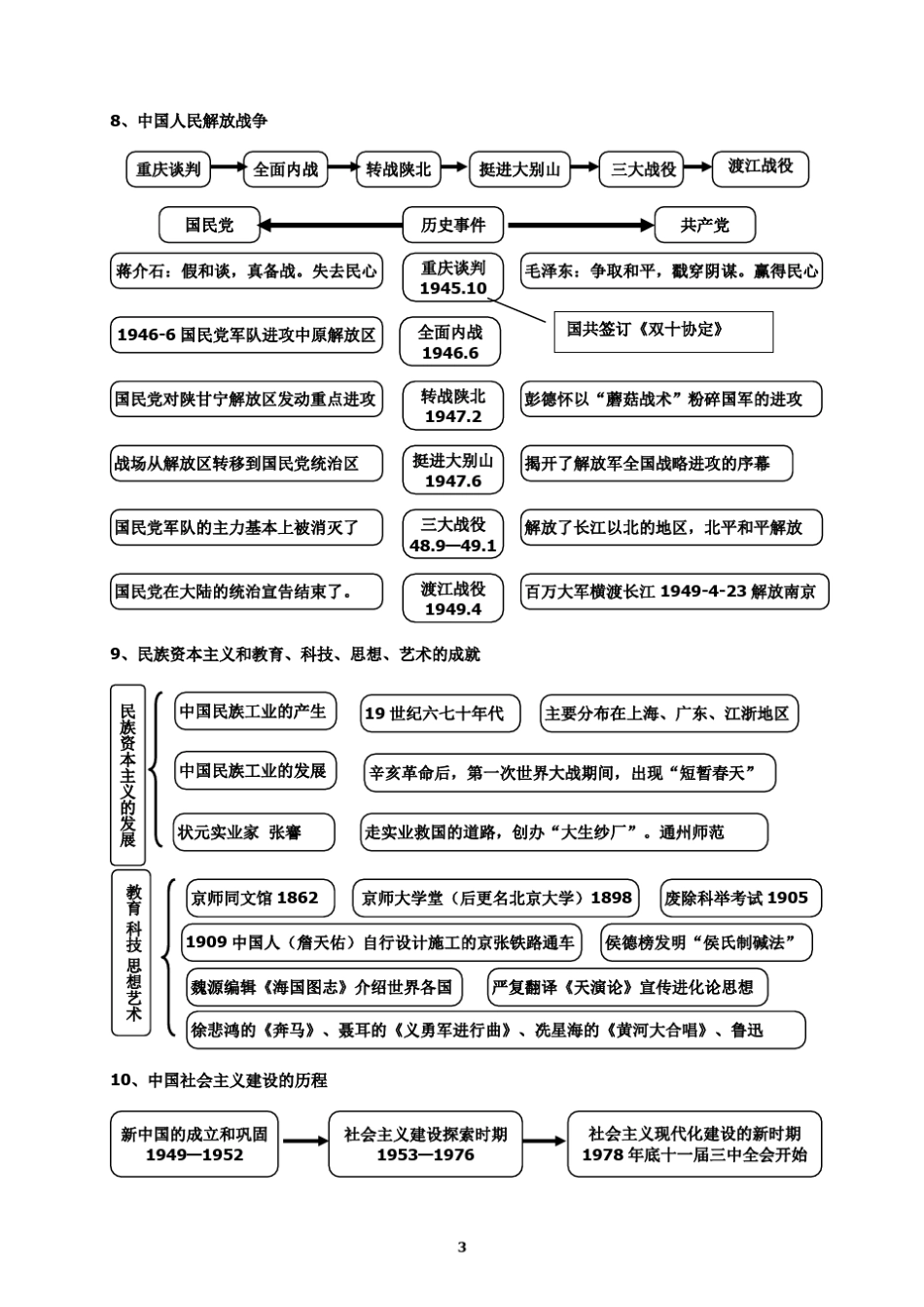 2018中考近代历史思维导图_第3页