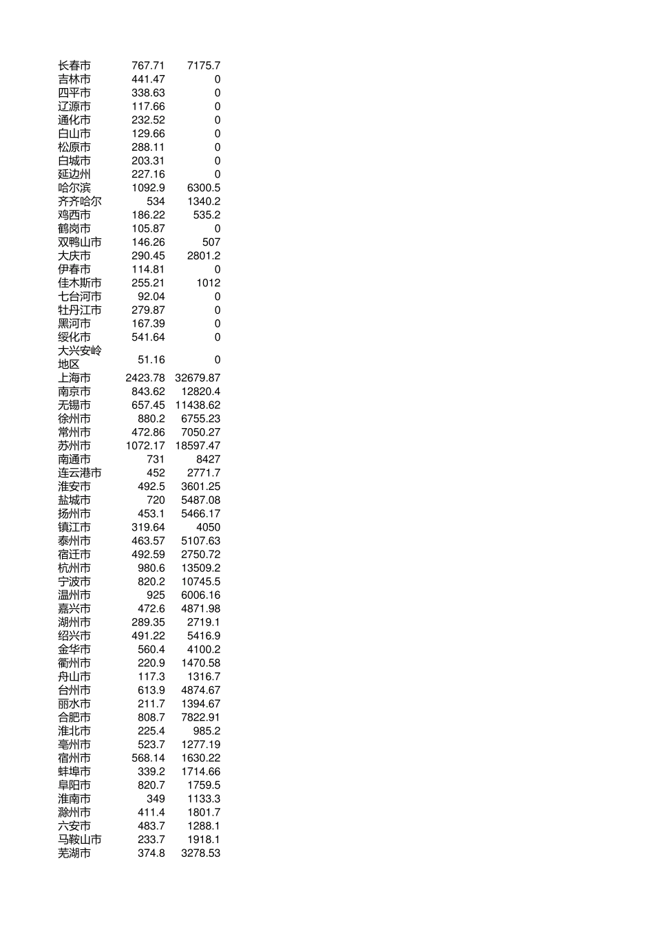 2018全国各省地级市人口和GDP数据_第2页