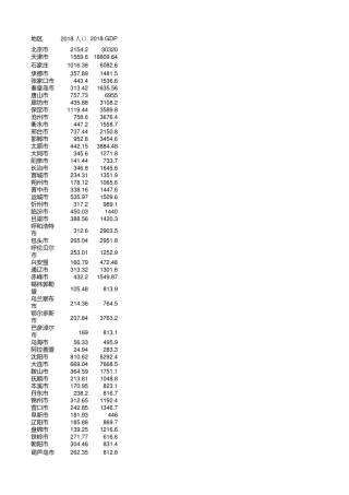 2018全国各省地级市人口和GDP数据