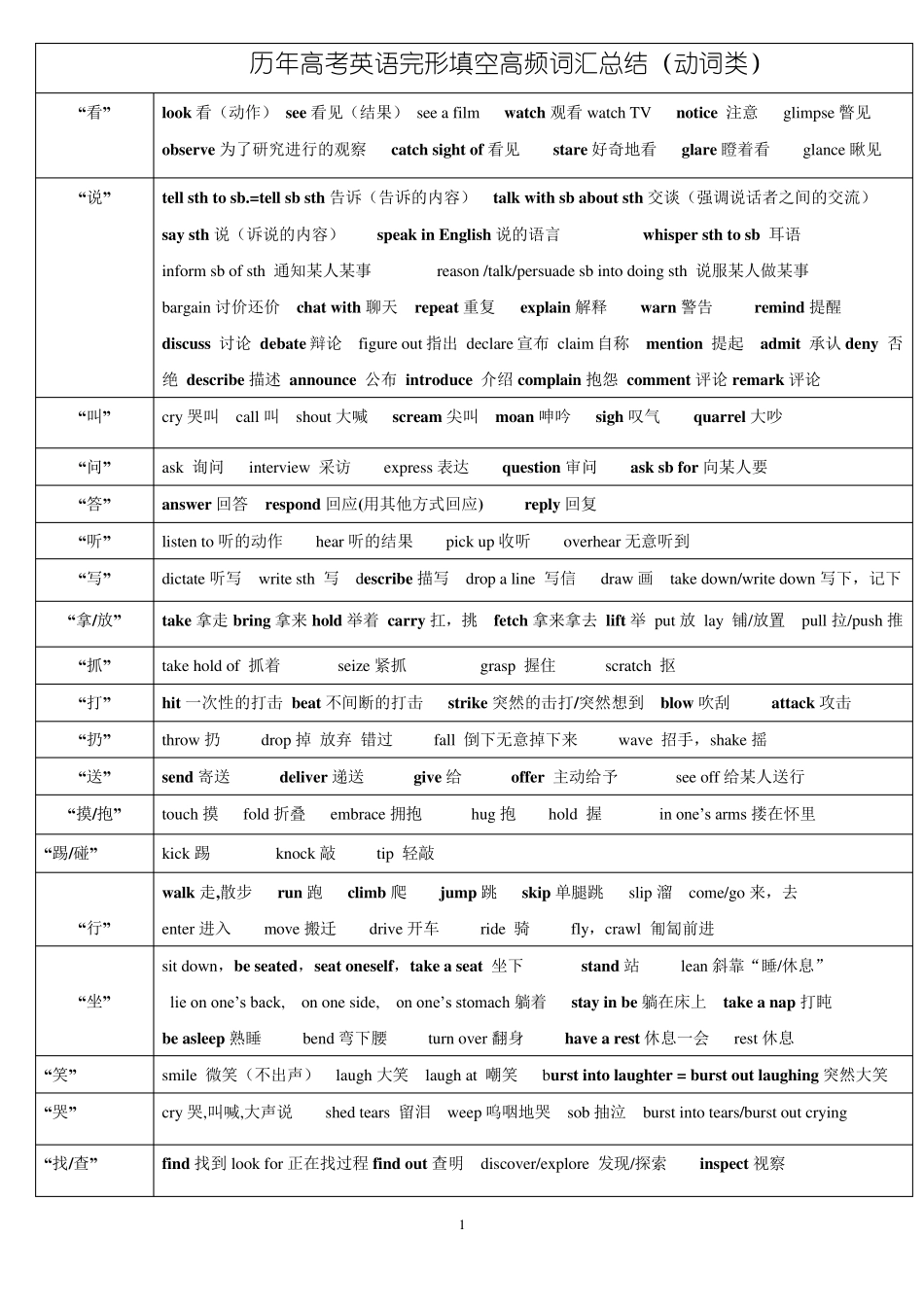 2018历年高考完形填空高频词汇总结_第1页