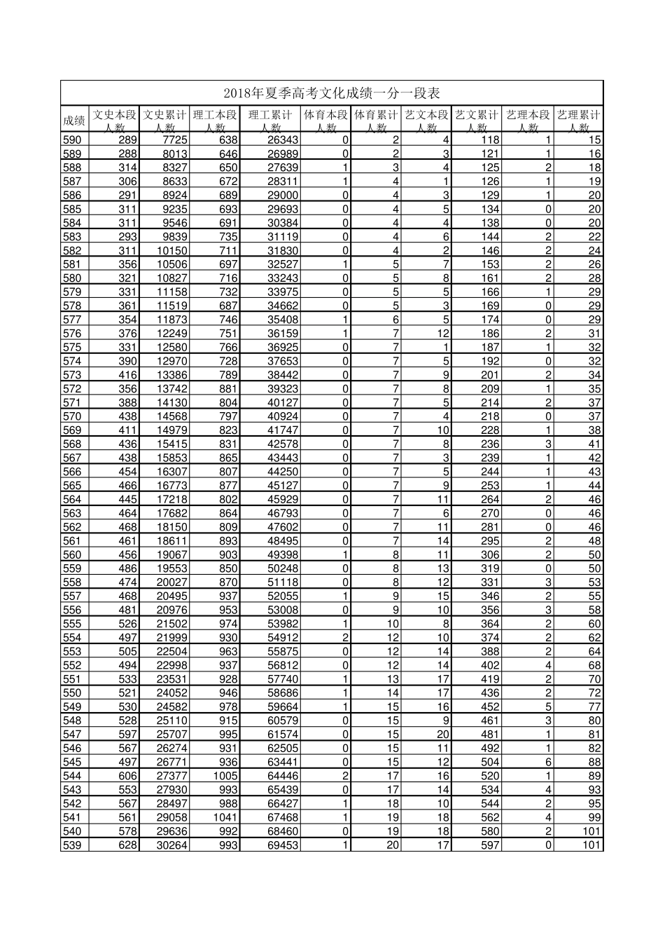 2018山东省高考成绩一分一段表_第3页