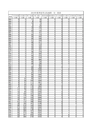 2018山东省高考成绩一分一段表