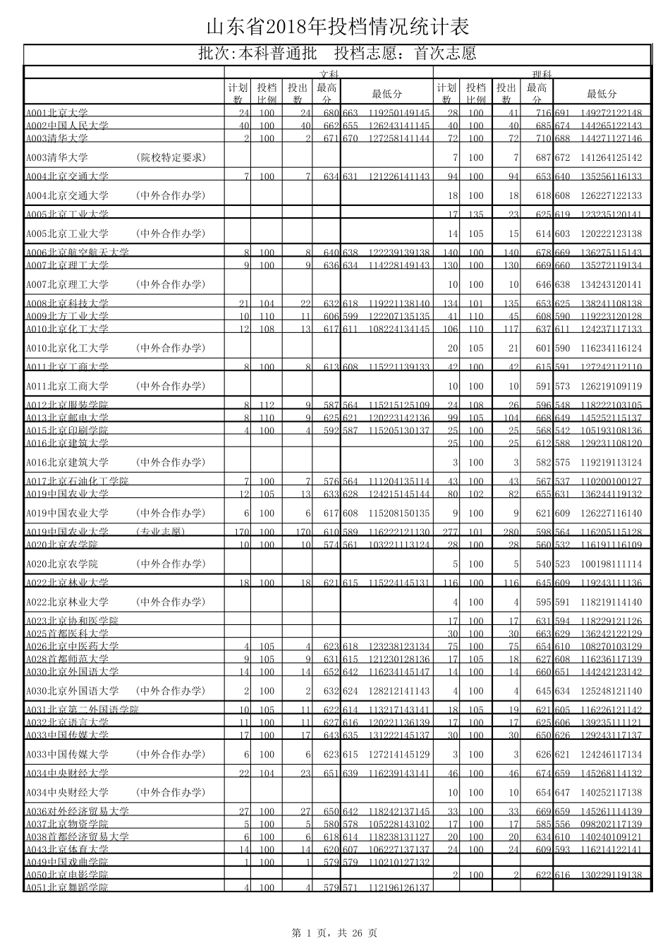 2018山东高考各大学提档线_第1页