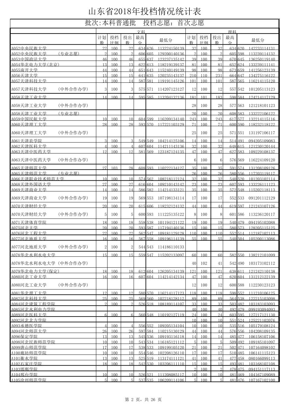 2018山东高考各大学提档线_第2页