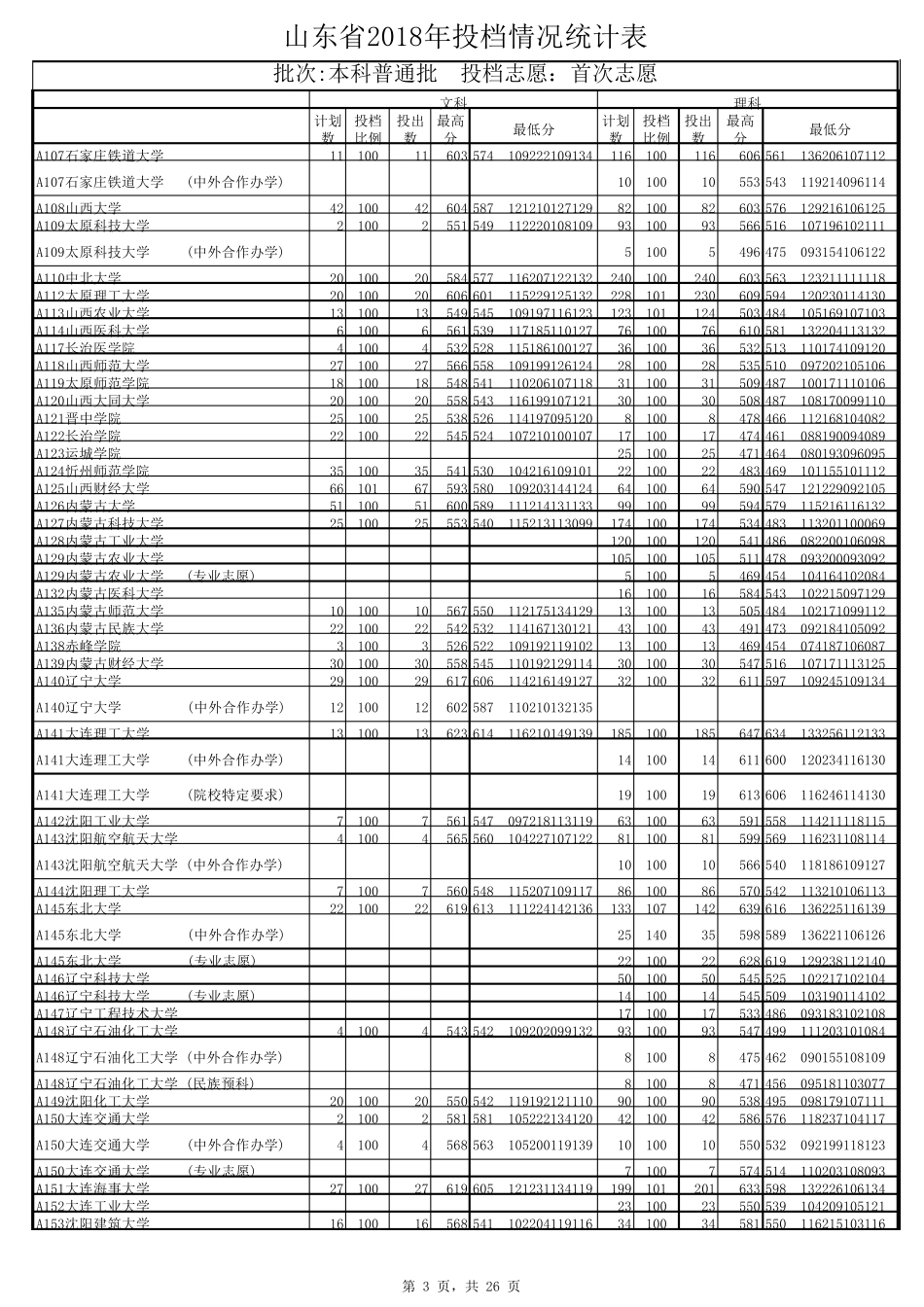 2018山东高考各大学提档线_第3页