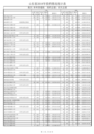 2018山东高考各大学提档线
