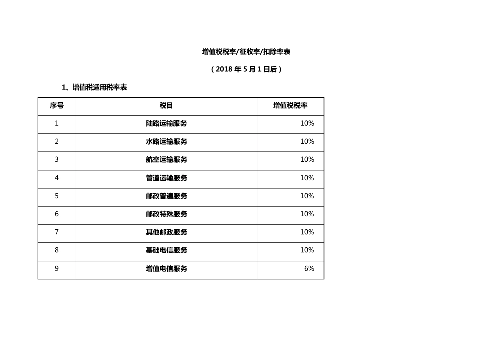 2018年5月1日起最新增值税税率_第1页