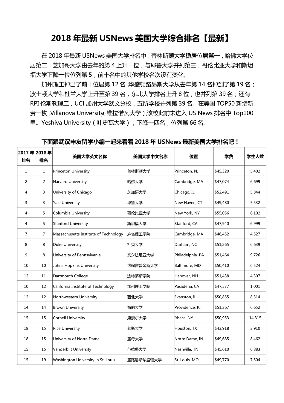2018年USNews美国大学前100名综合排名想留学的抓紧收藏_第1页