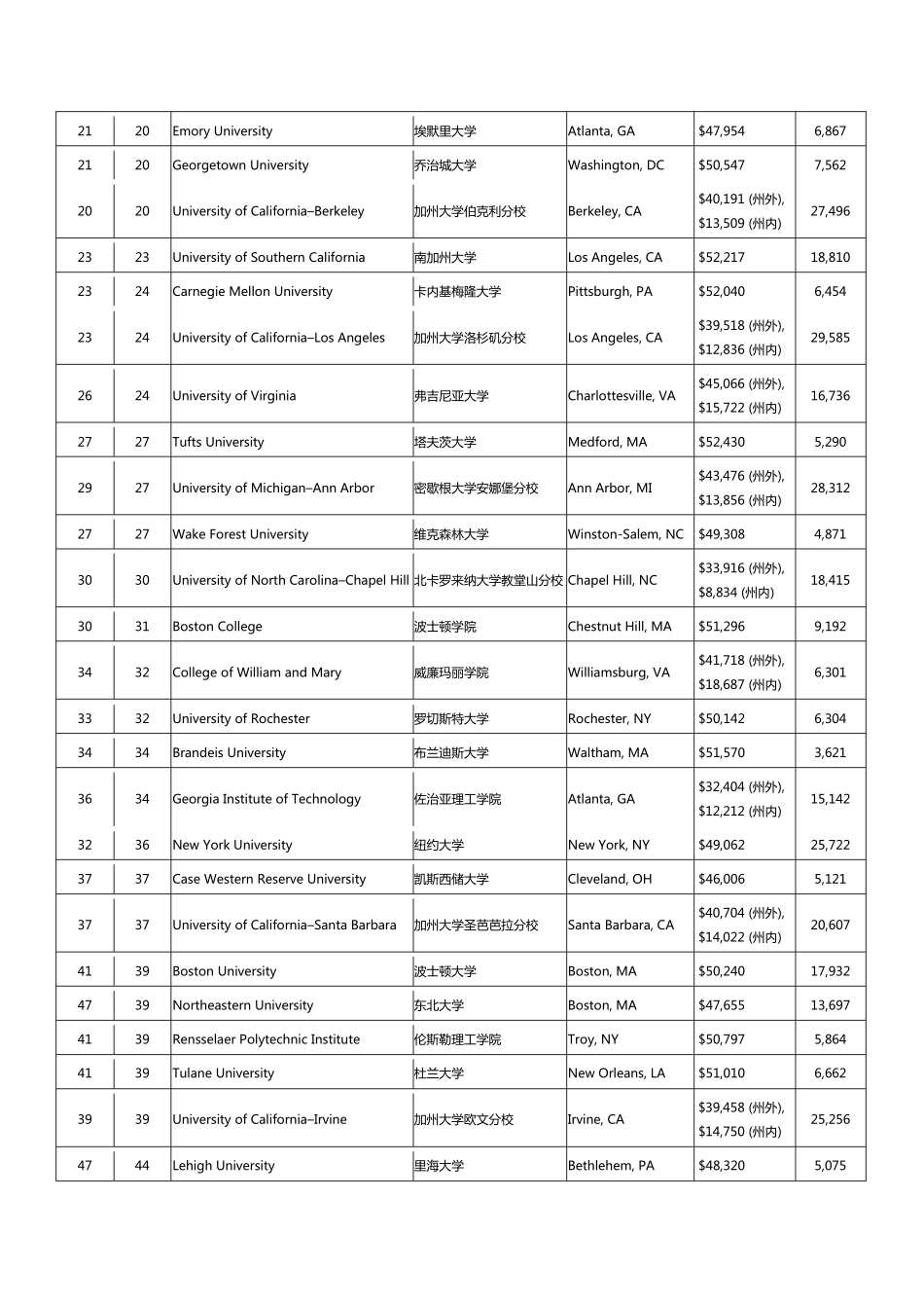 2018年USNews美国大学前100名综合排名想留学的抓紧收藏_第2页