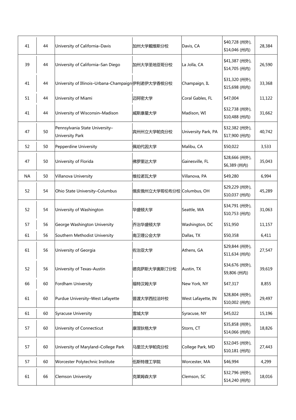 2018年USNews美国大学前100名综合排名想留学的抓紧收藏_第3页