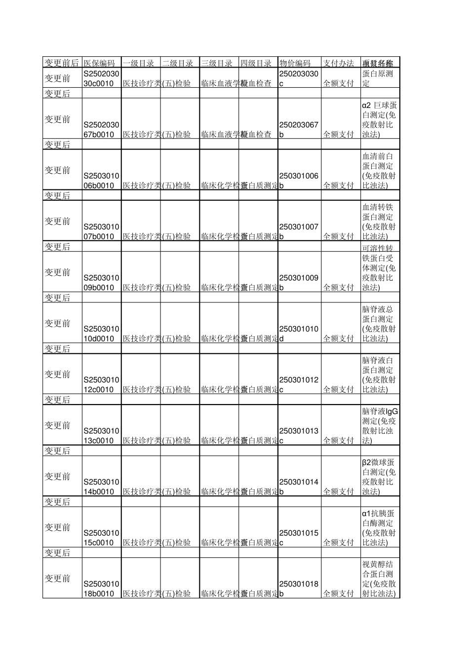 2018年上海医疗收费调价目录_第1页