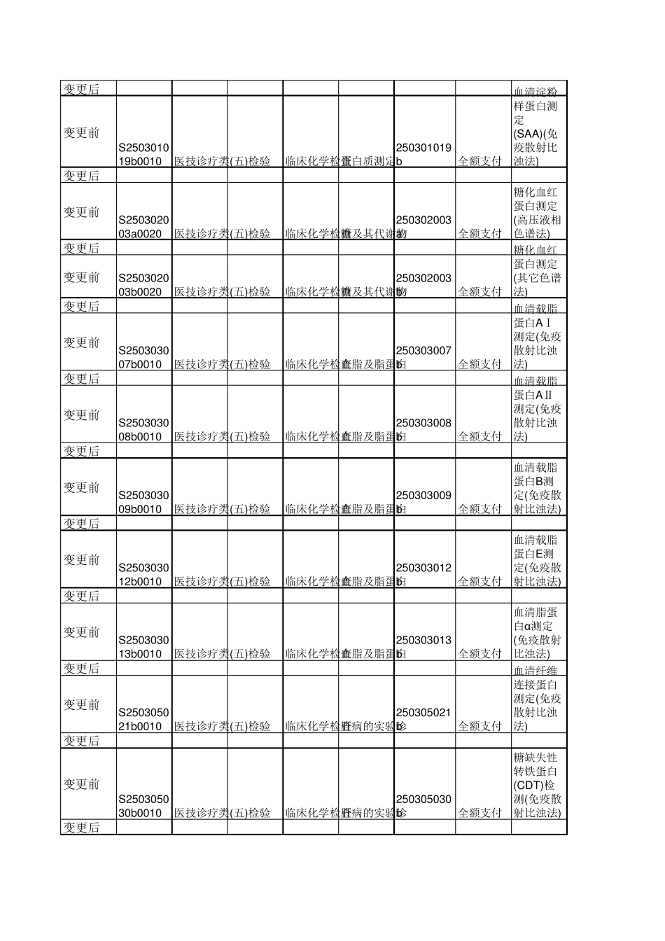 2018年上海医疗收费调价目录_第2页