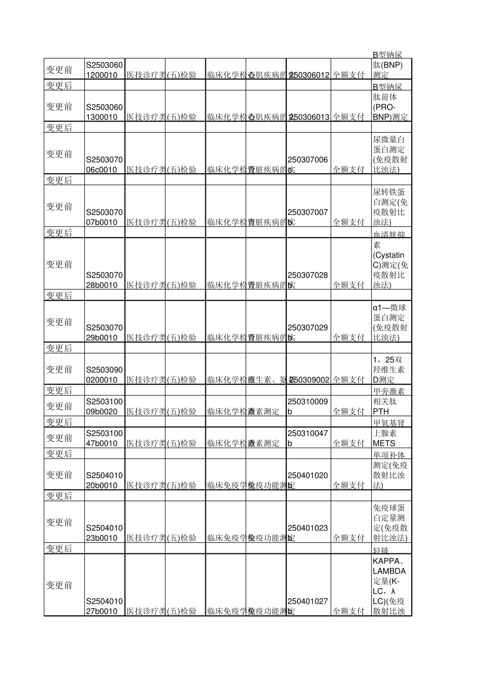 2018年上海医疗收费调价目录_第3页